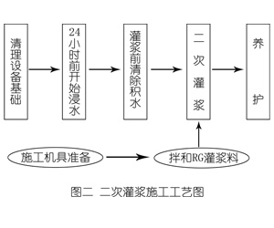 海棠灌浆料施工工艺—文字完整版